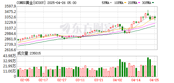 日照股票配资 COMEX黄金期货收跌0.09% 报2335.2美元/盎司